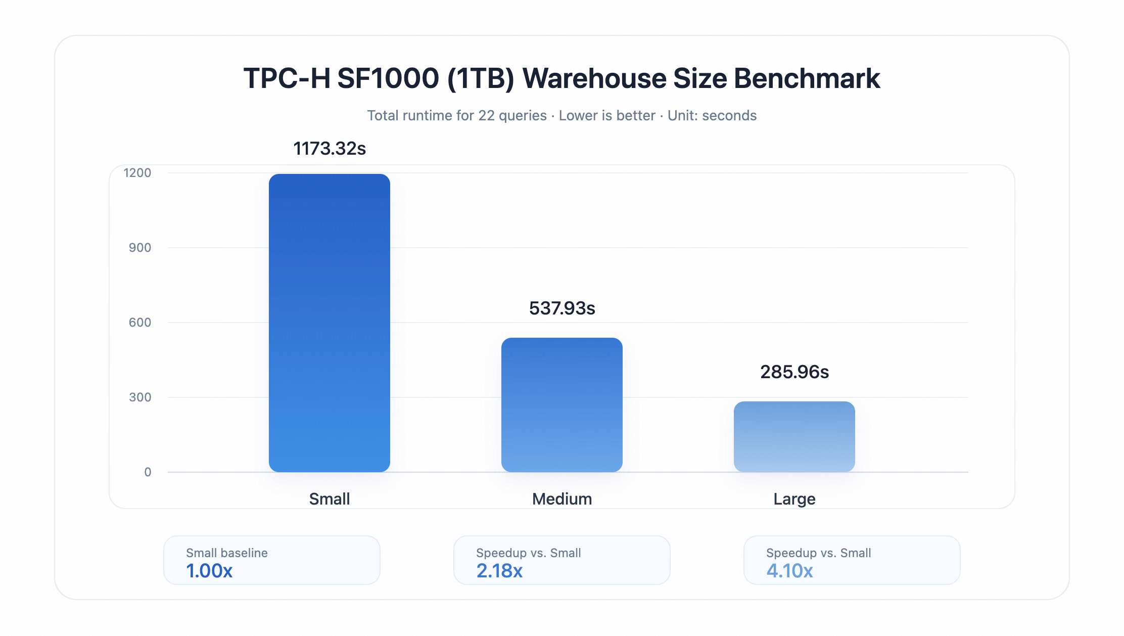 TPC-H SF1000 Warehouse Size Benchmark