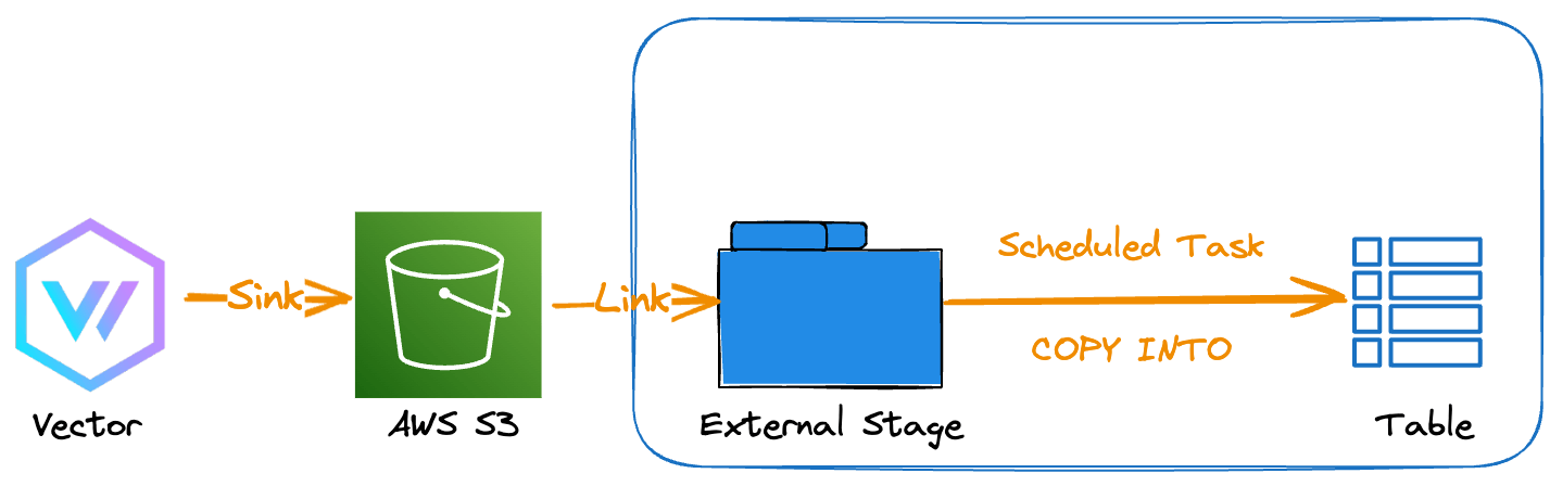 Automating JSON Log Loading with Vector
