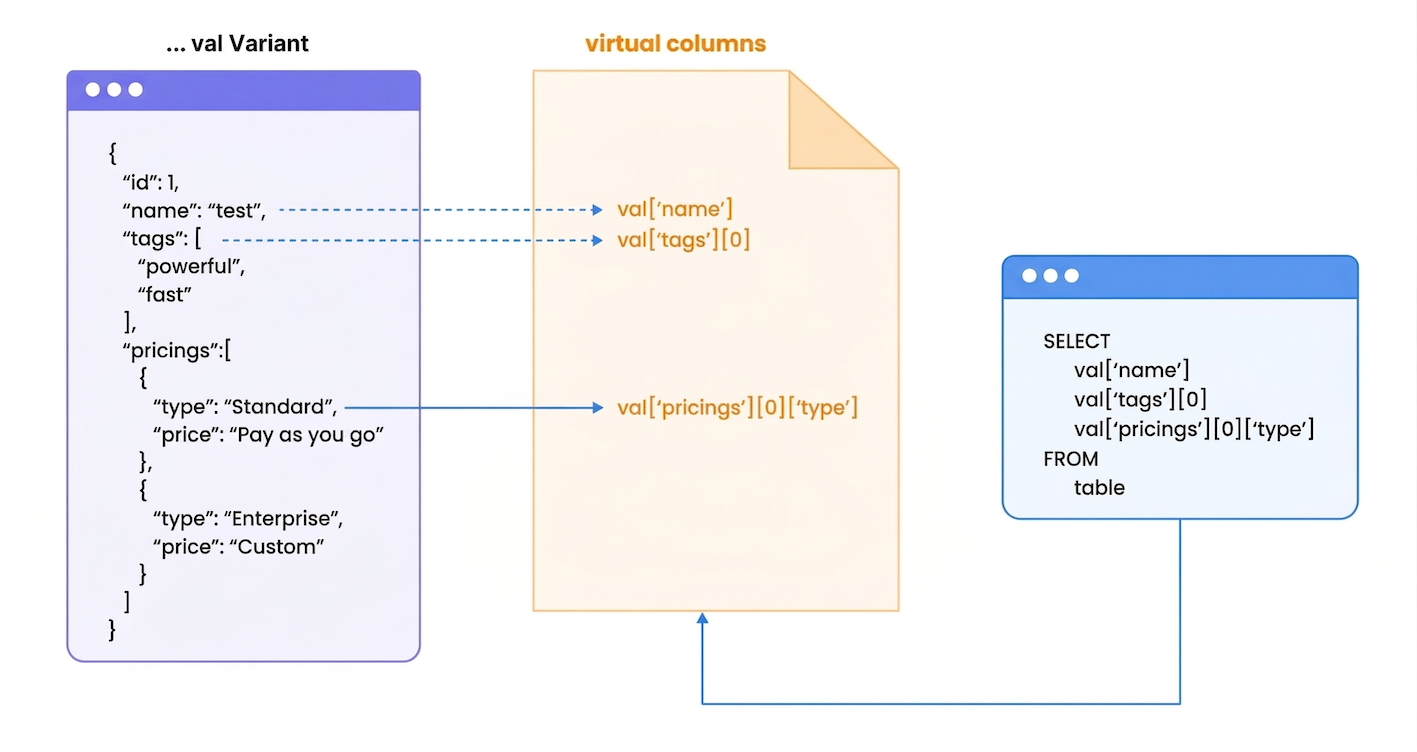 Virtual Column Workflow