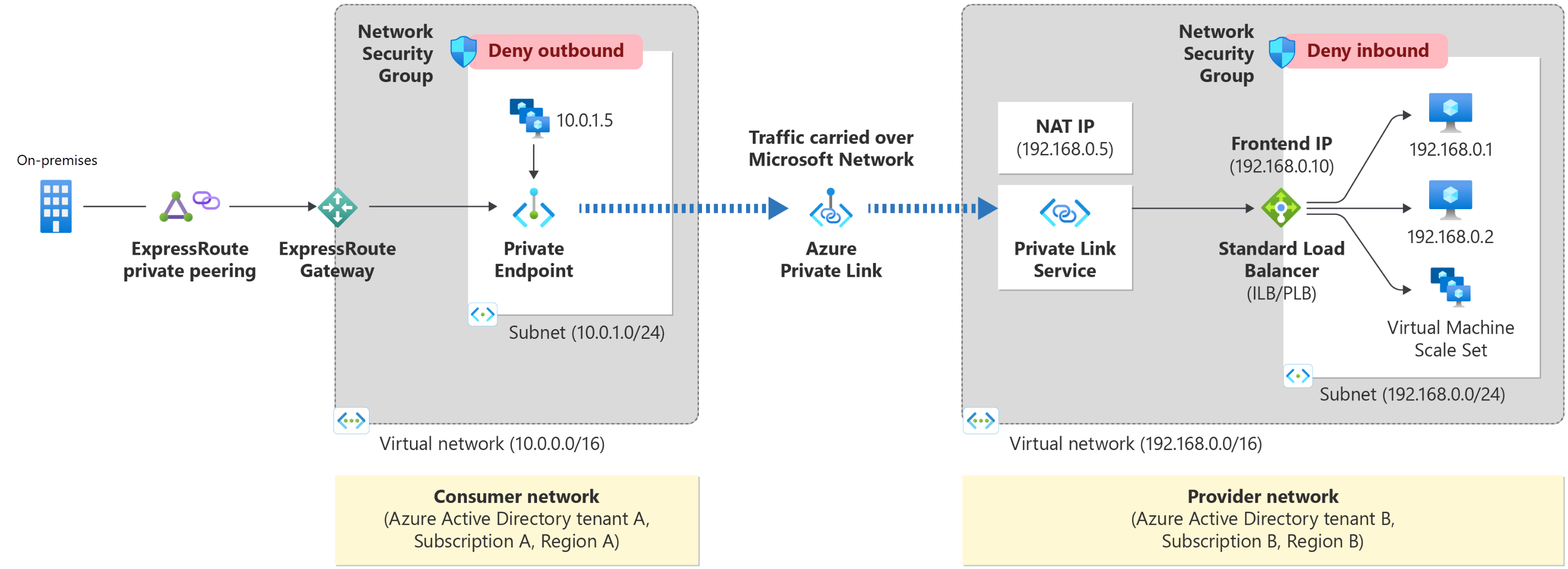 Azure Private Link architecture