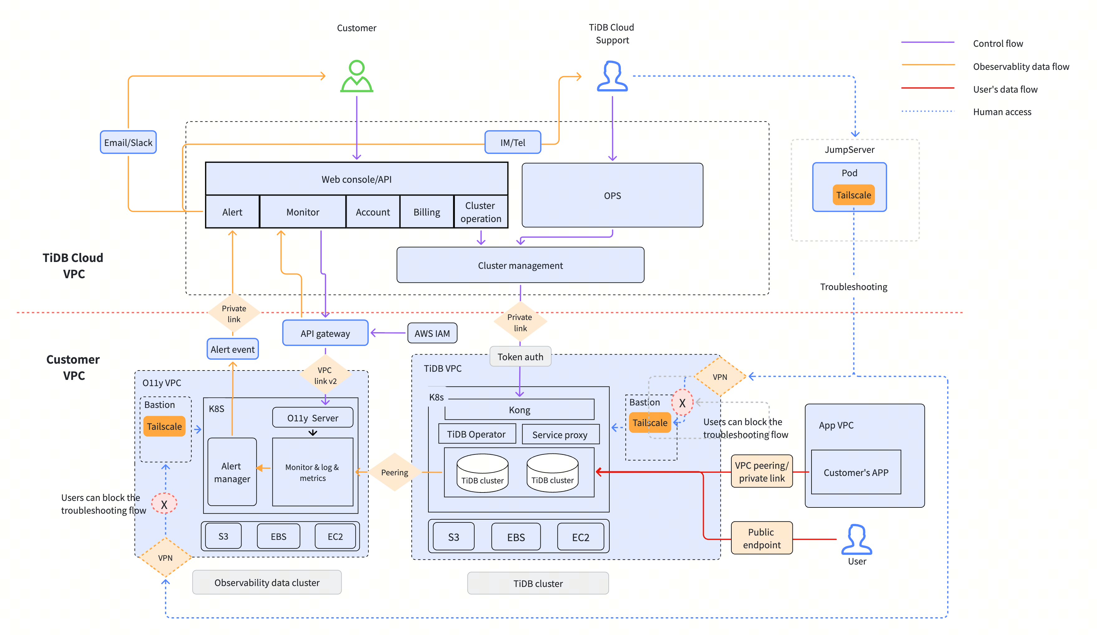 TiDB Cloud BYOC Architecture