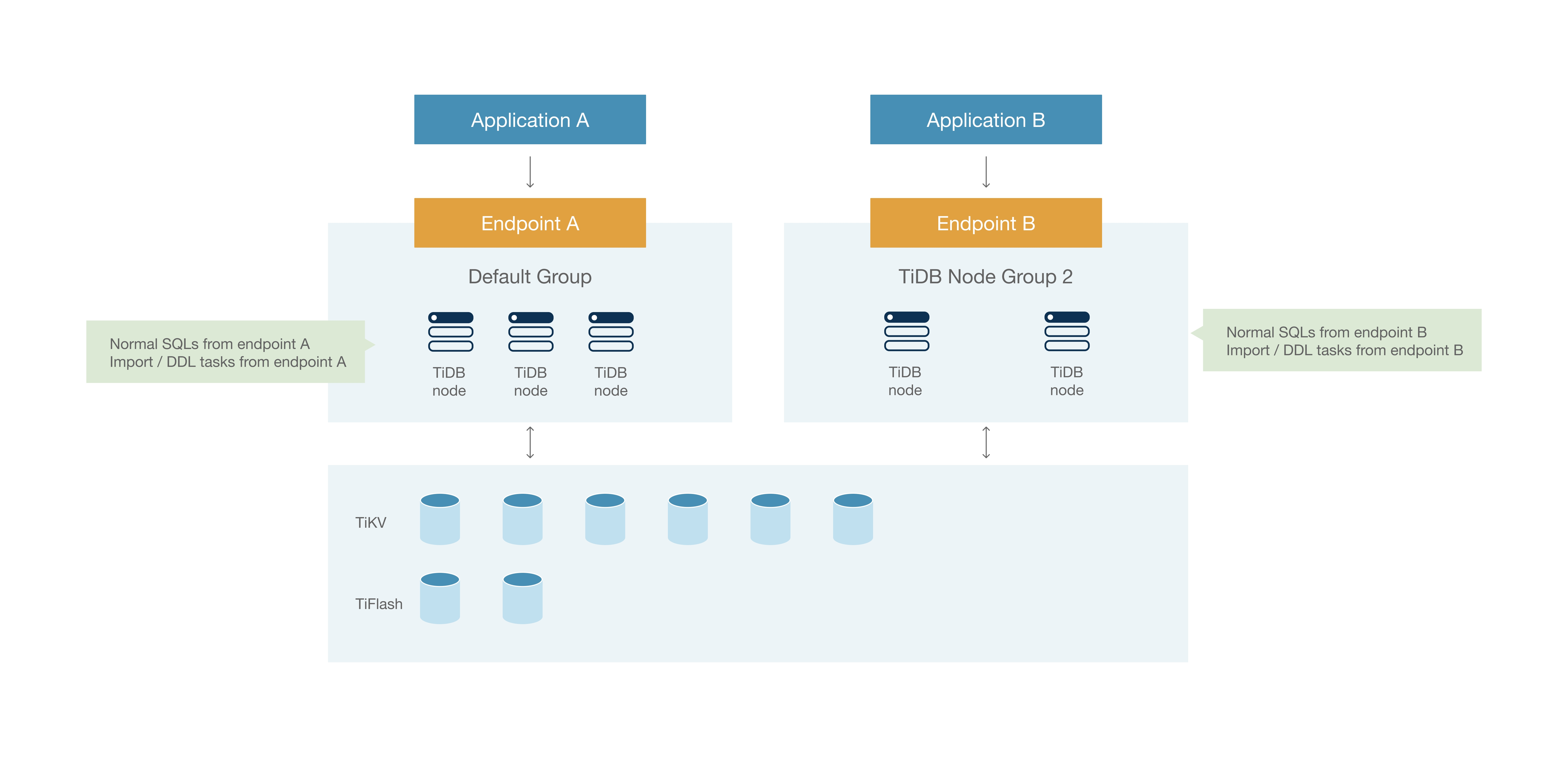 The implementation of the TiDB Node Group feature