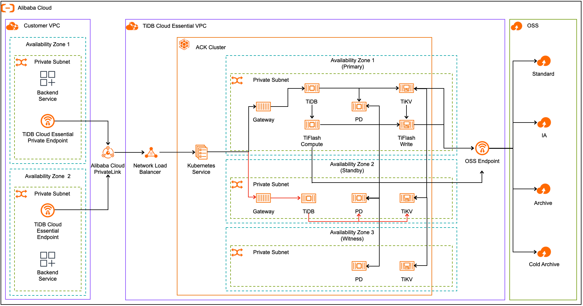regional high availability