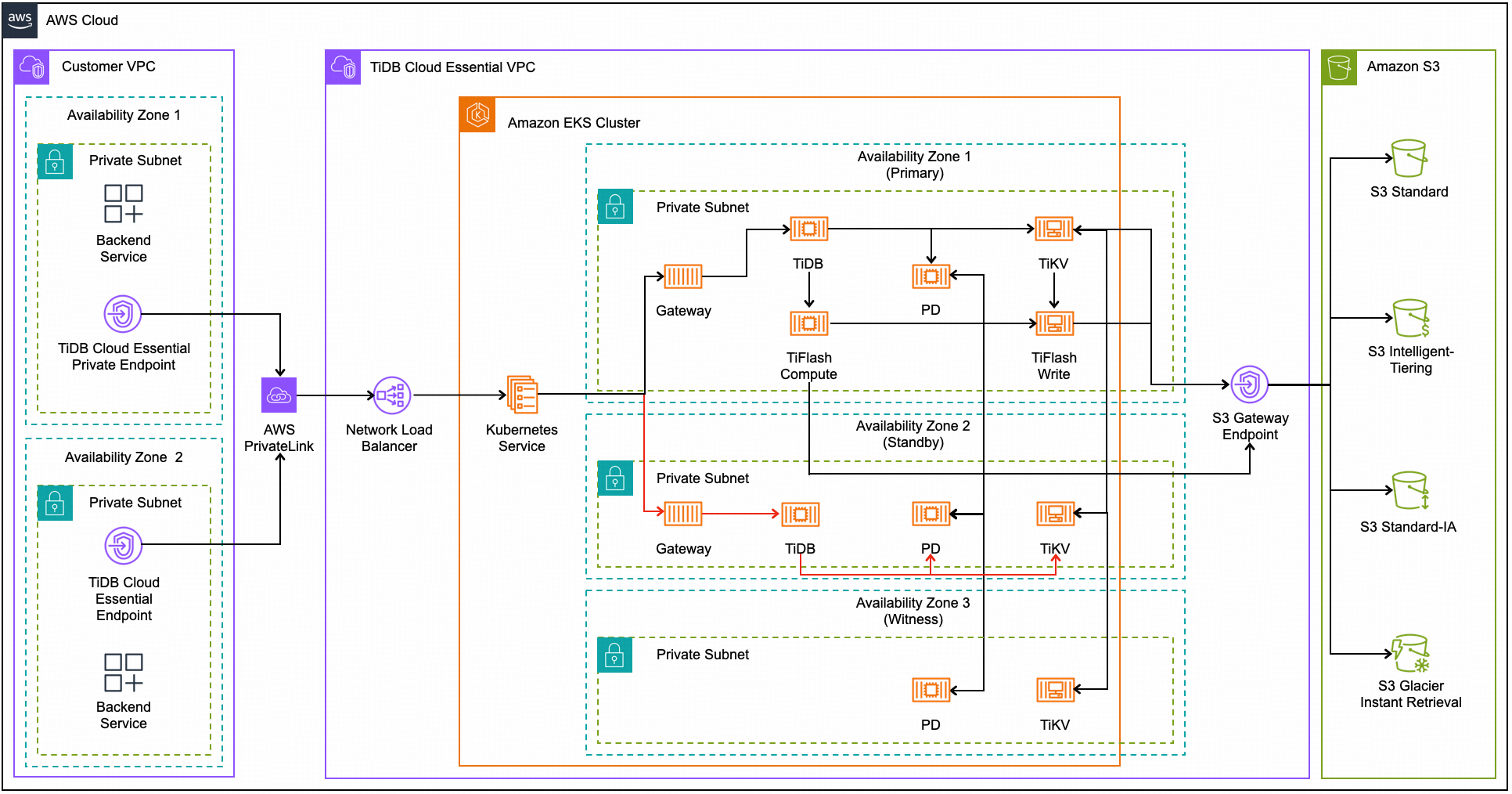 regional high availability