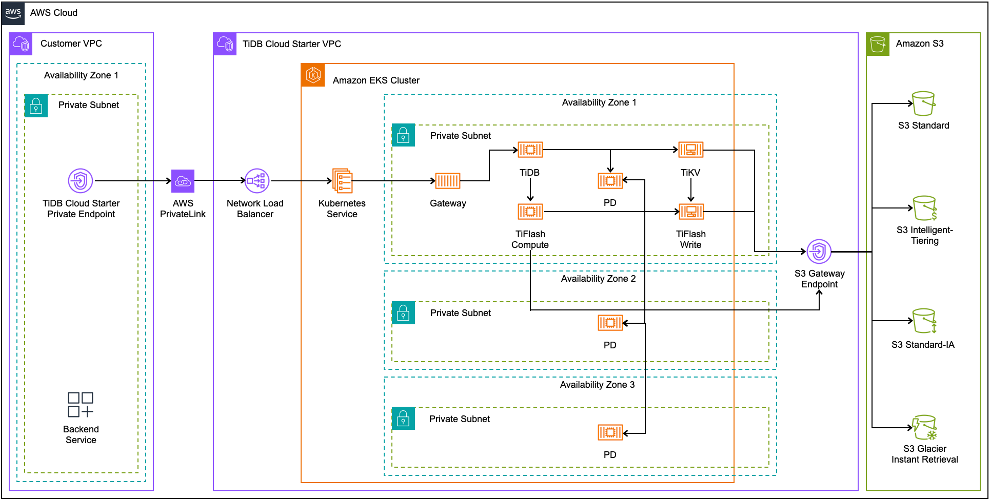zonal high availability on AWS