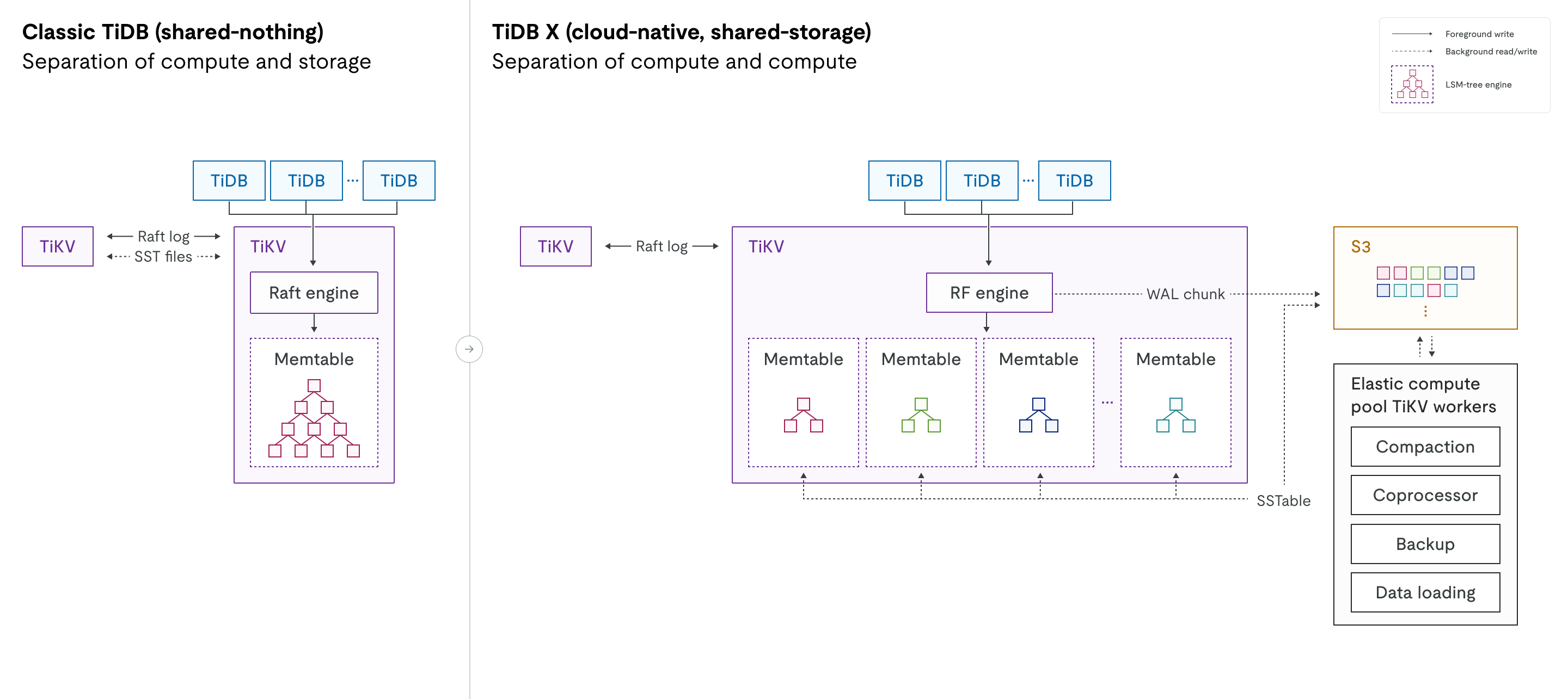Classic TiDB vs TiDB X architecture