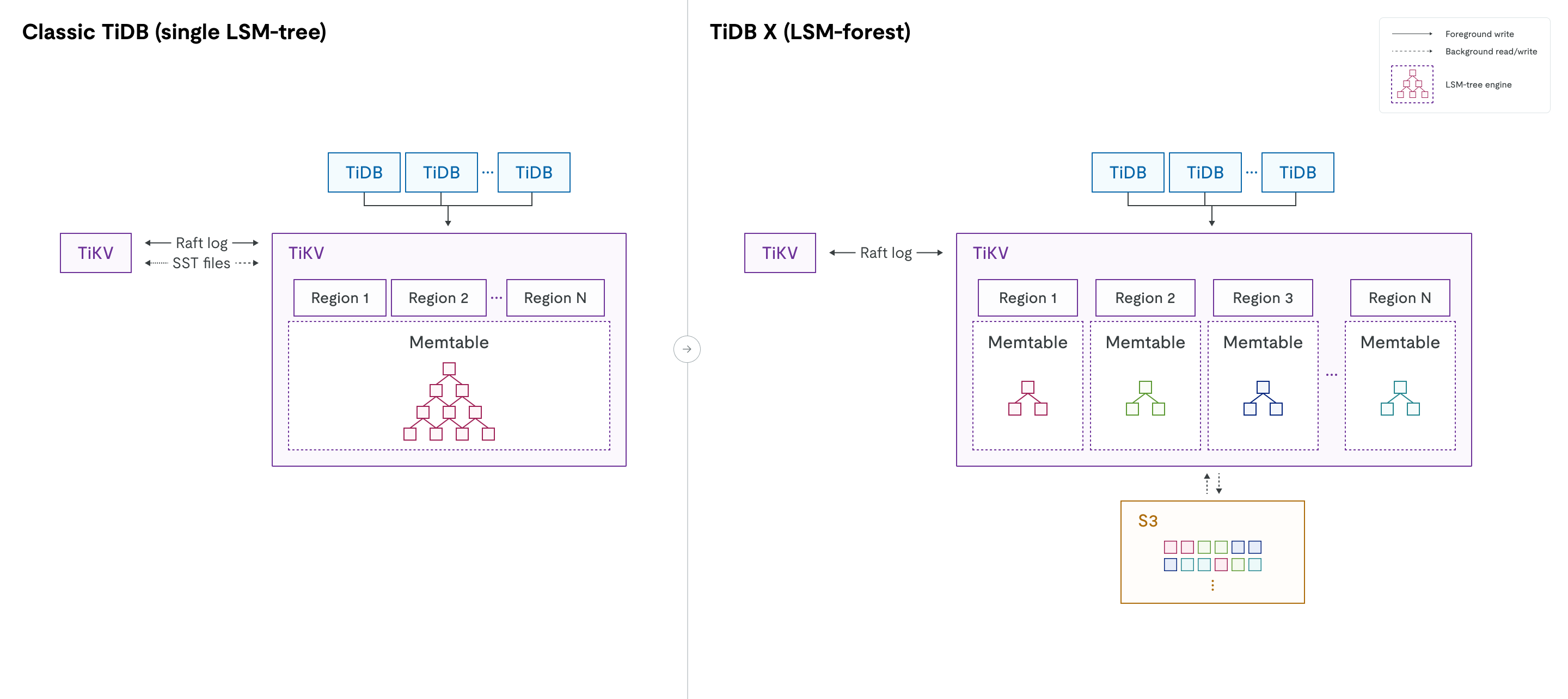 Classic TiDB vs TiDB X