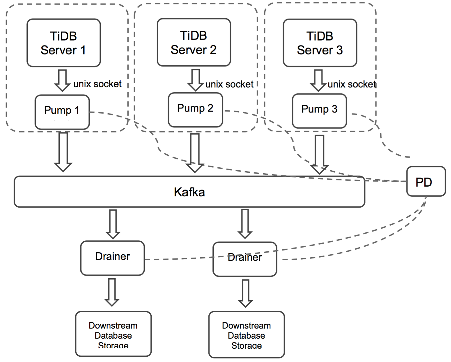 TiDB Binlog architecture