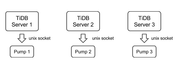 TiDB pump deployment architecture