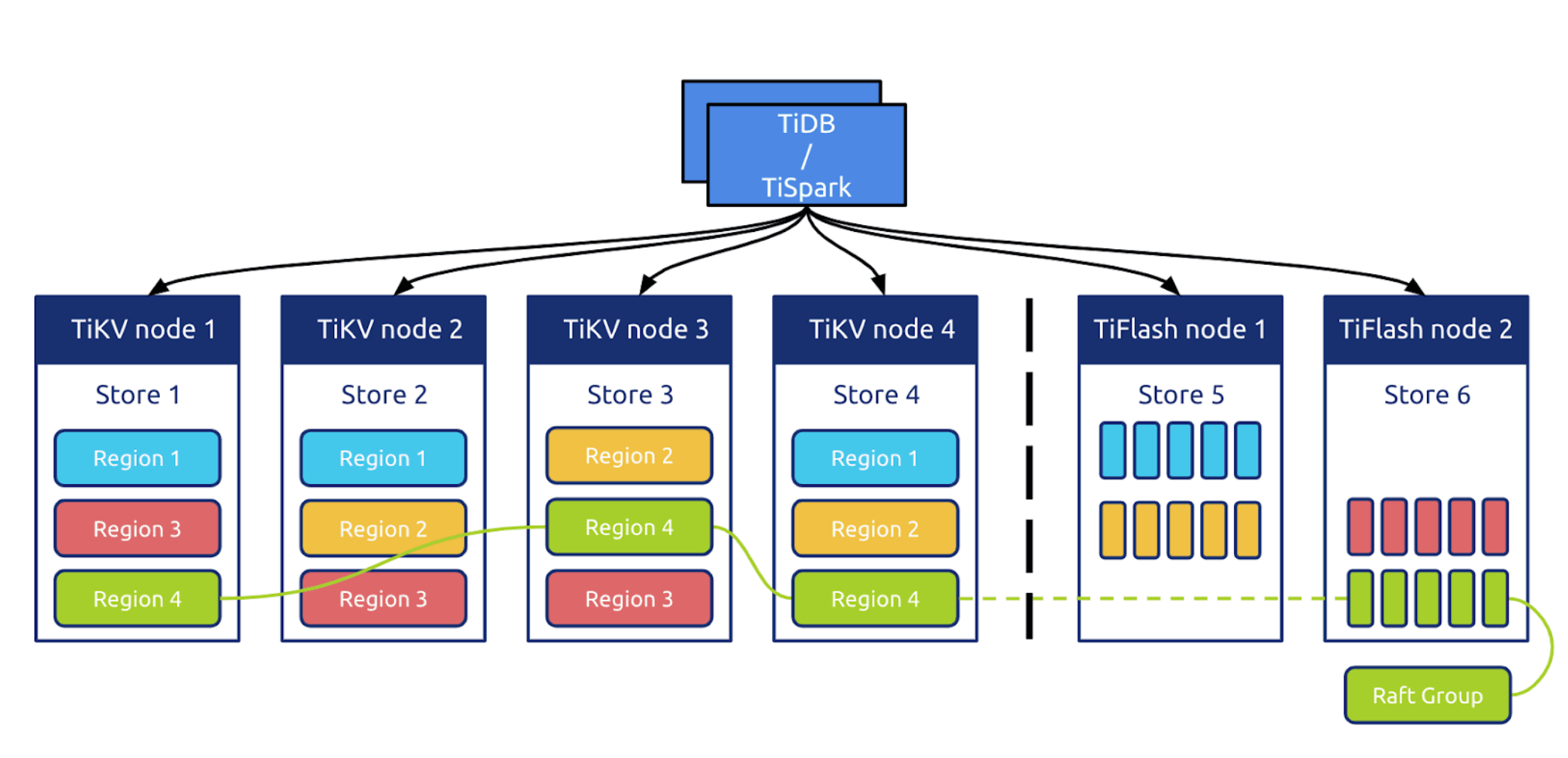 TiFlash Architecture