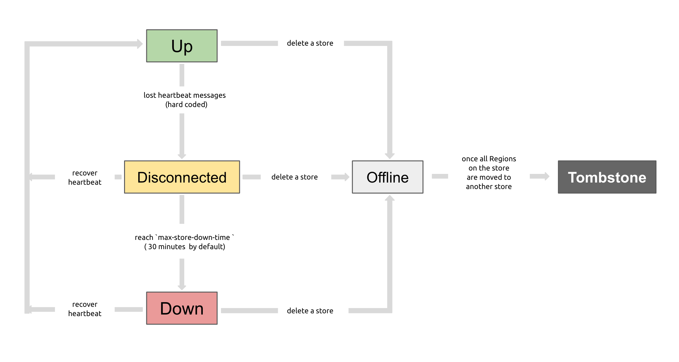 TiKV store status relationship