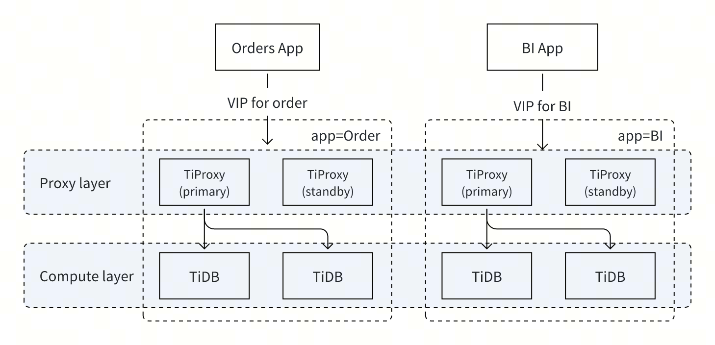 Label-based Load Balancing