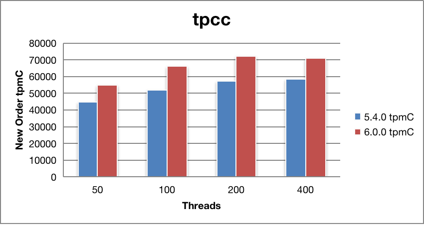 TPC-C