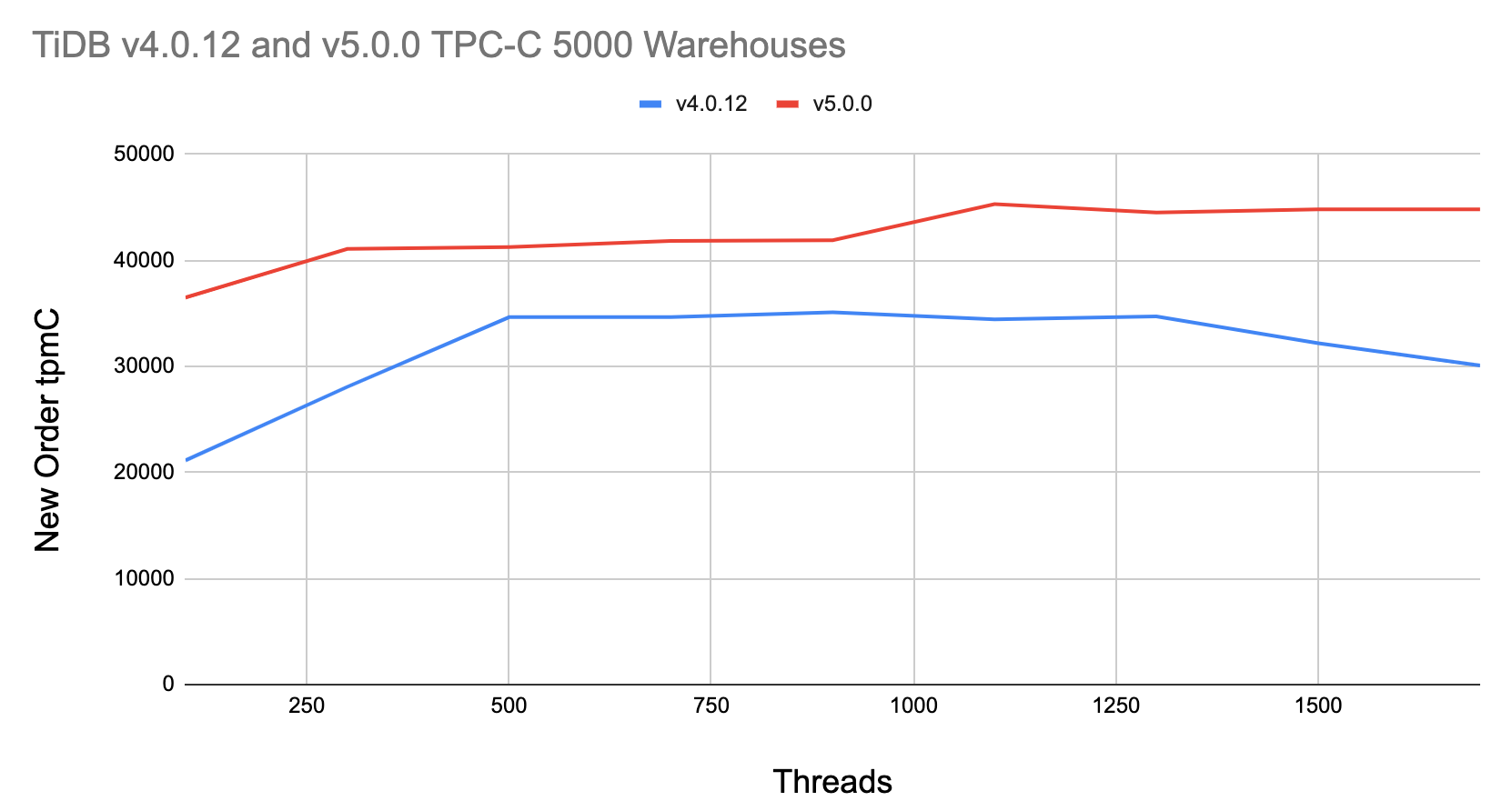 TPC-C