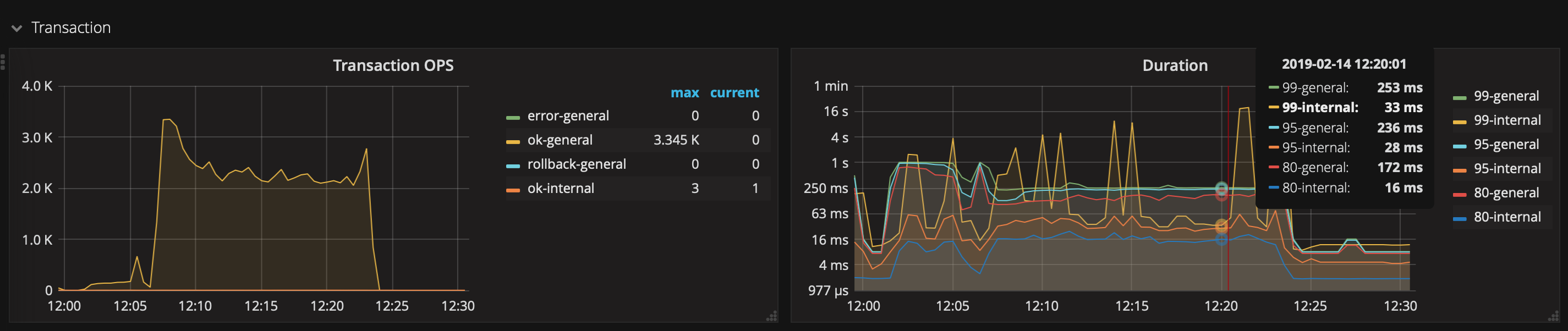 TiDB transaction's OPS and duration