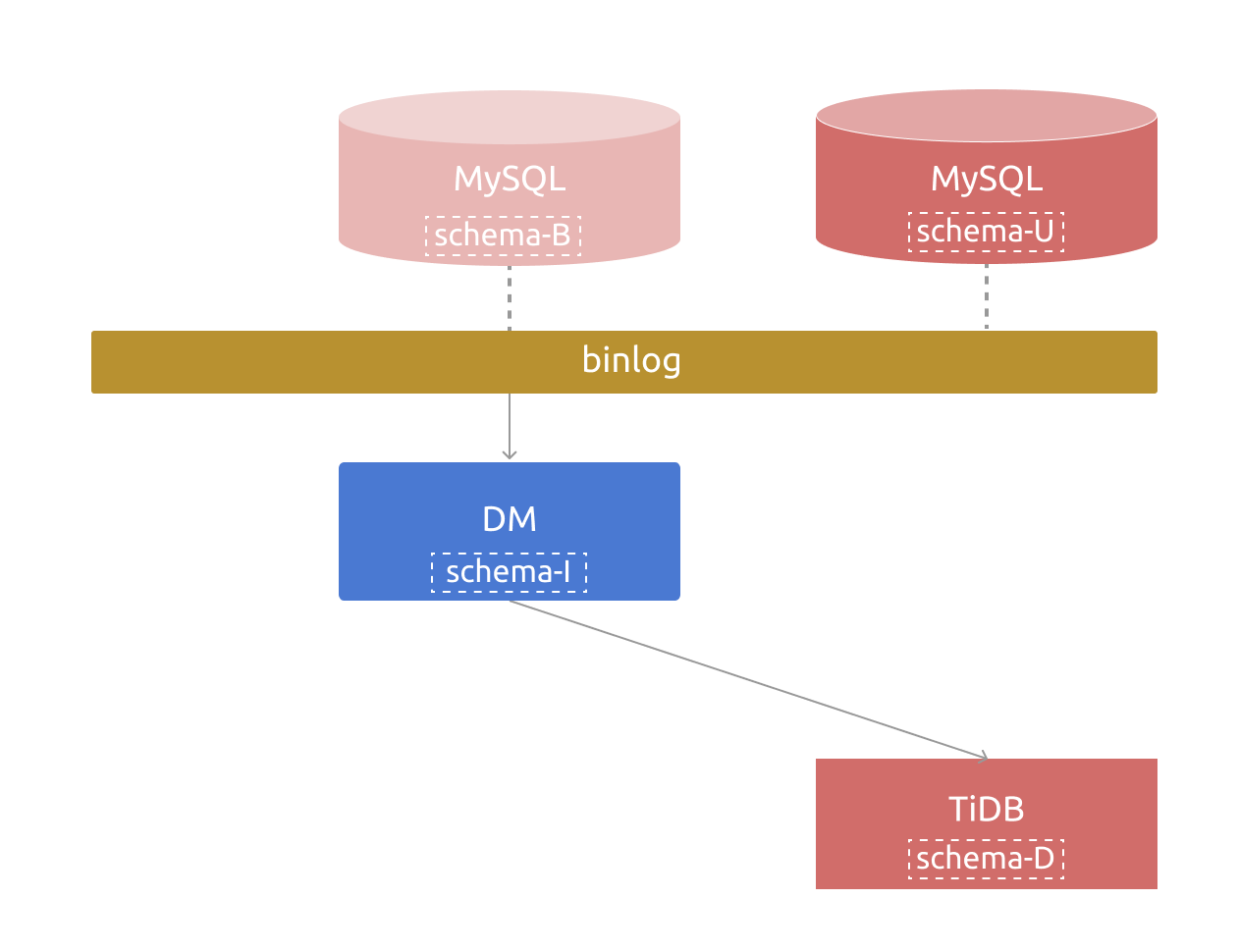 schema