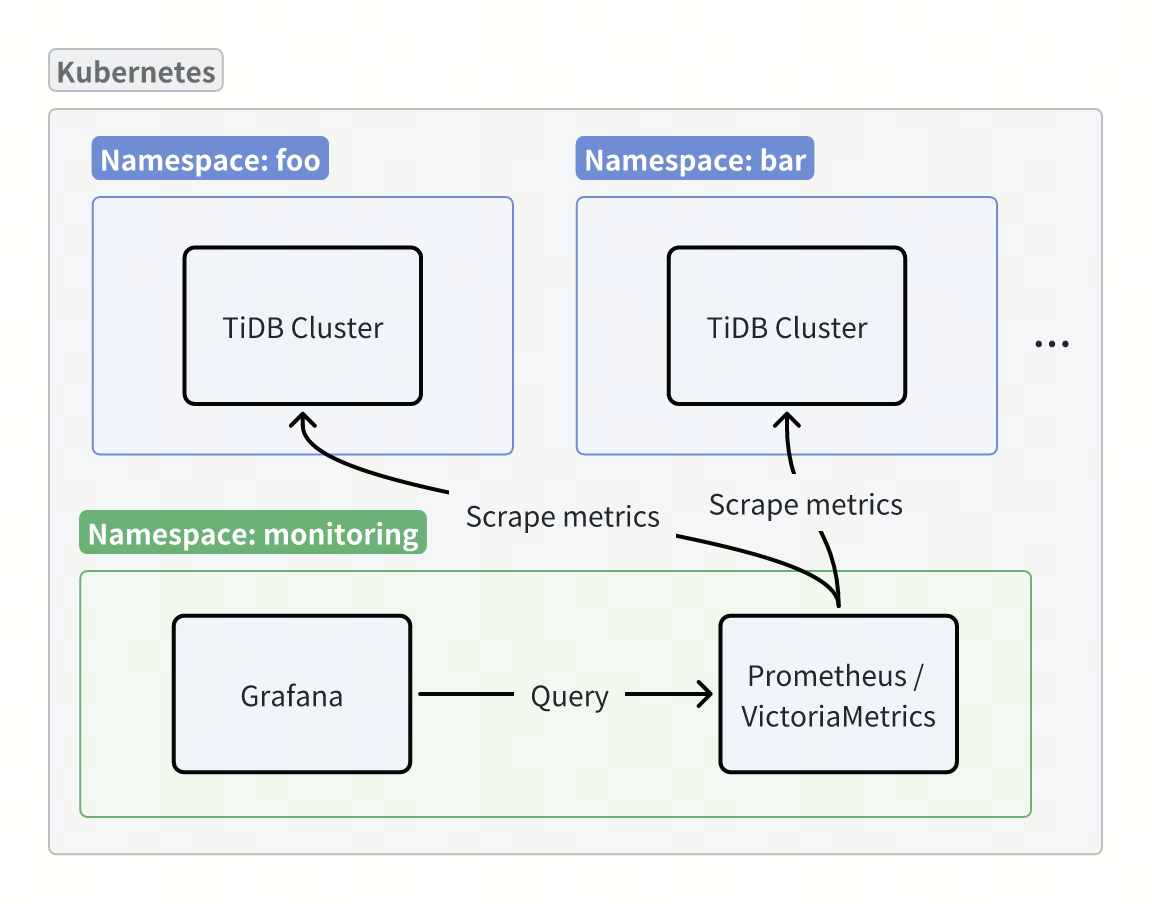 Monitoring architecture of TiDB clusters