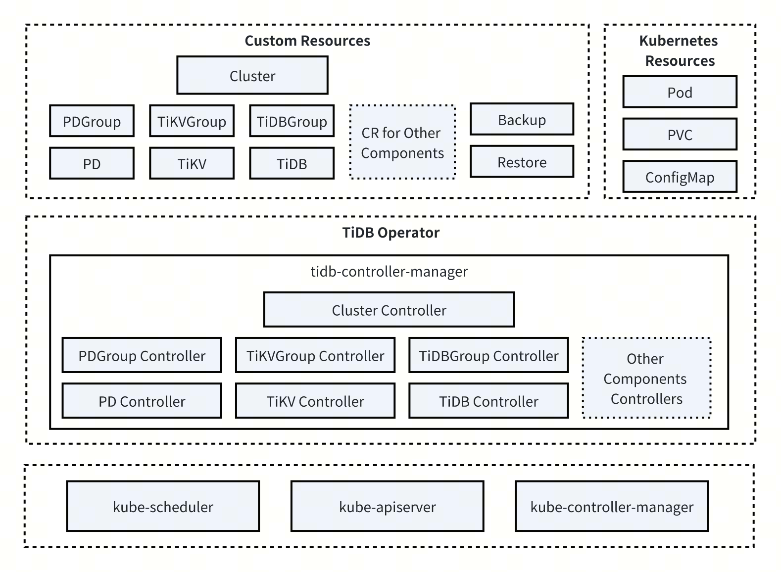 TiDB Operator Architecture