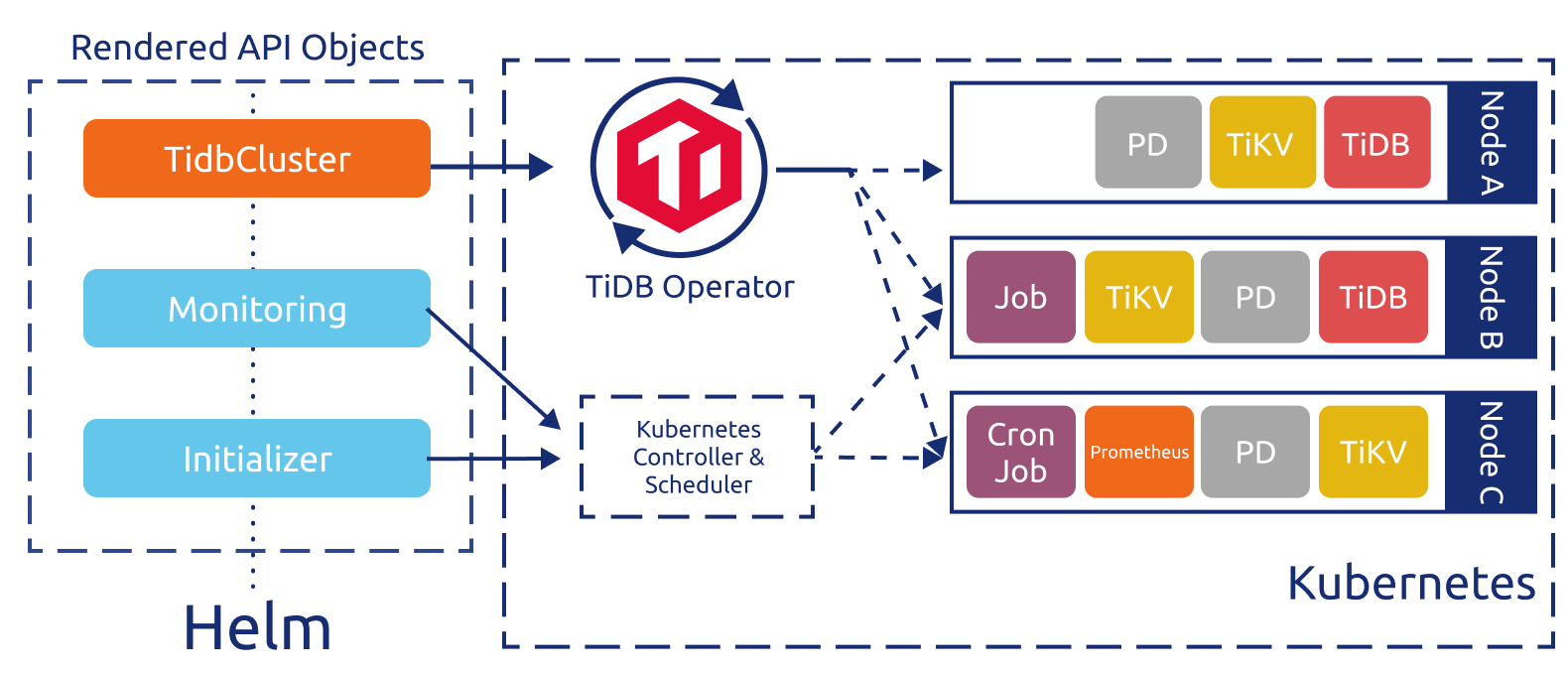 TiDB Operator Control Flow