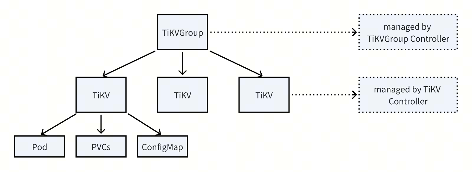 TiDB Operator Control Flow