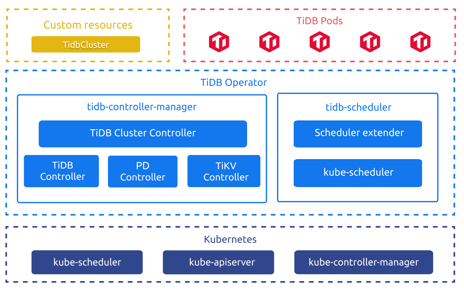 TiDB Operator Overview