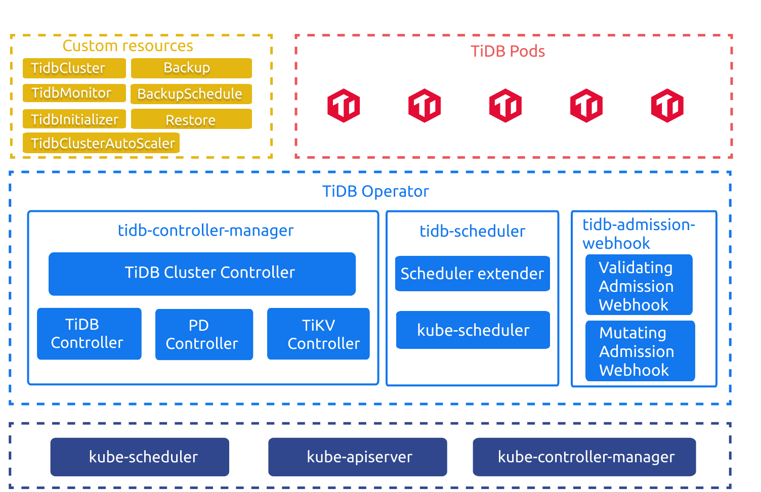 TiDB Operator Overview